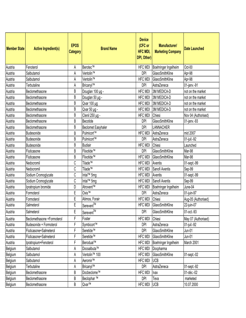 EPOS Category Brand Name Device (CFC Or HFC MDI, DPI, Other)