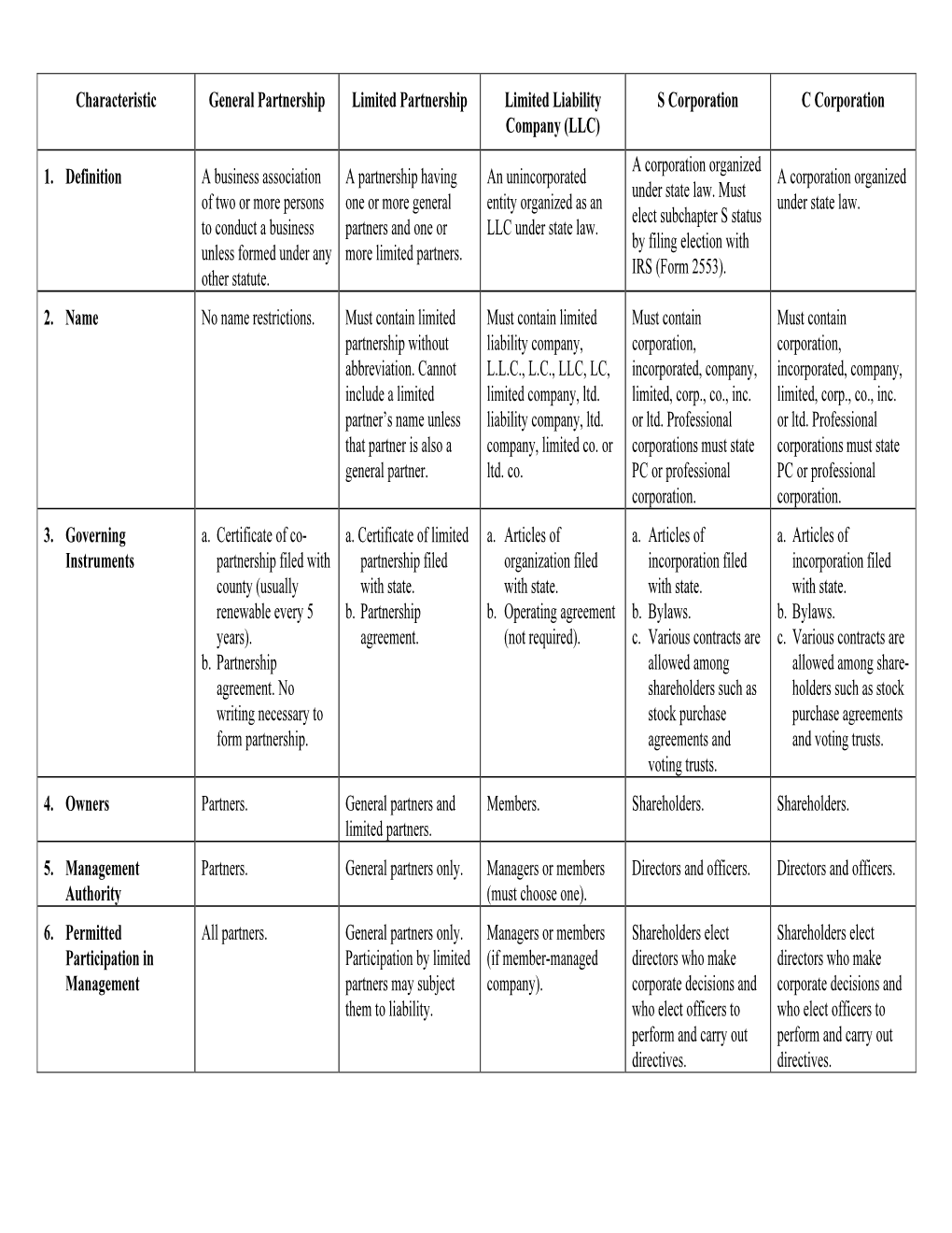 Characteristic General Partnership Limited Partnership Limited Liability S Corporation C Corporation Company (LLC) a Corporation Organized 1