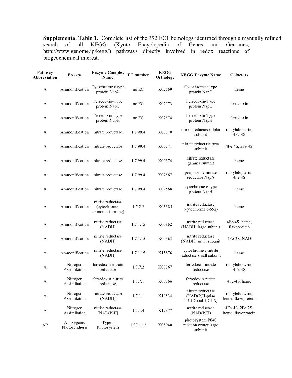 Supplemental Table 1. Complete List of the 392 EC1 Homologs