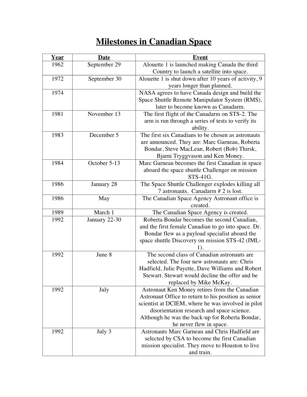 Milestones in Canadian Space