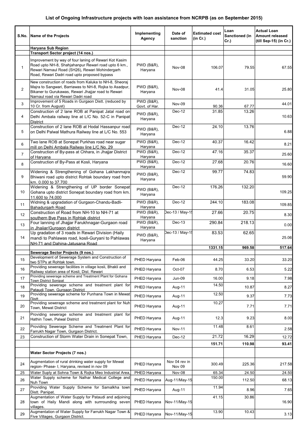 List of Ongoing Infrastructure Projects with Loan Assistance from NCRPB (As on September 2015)