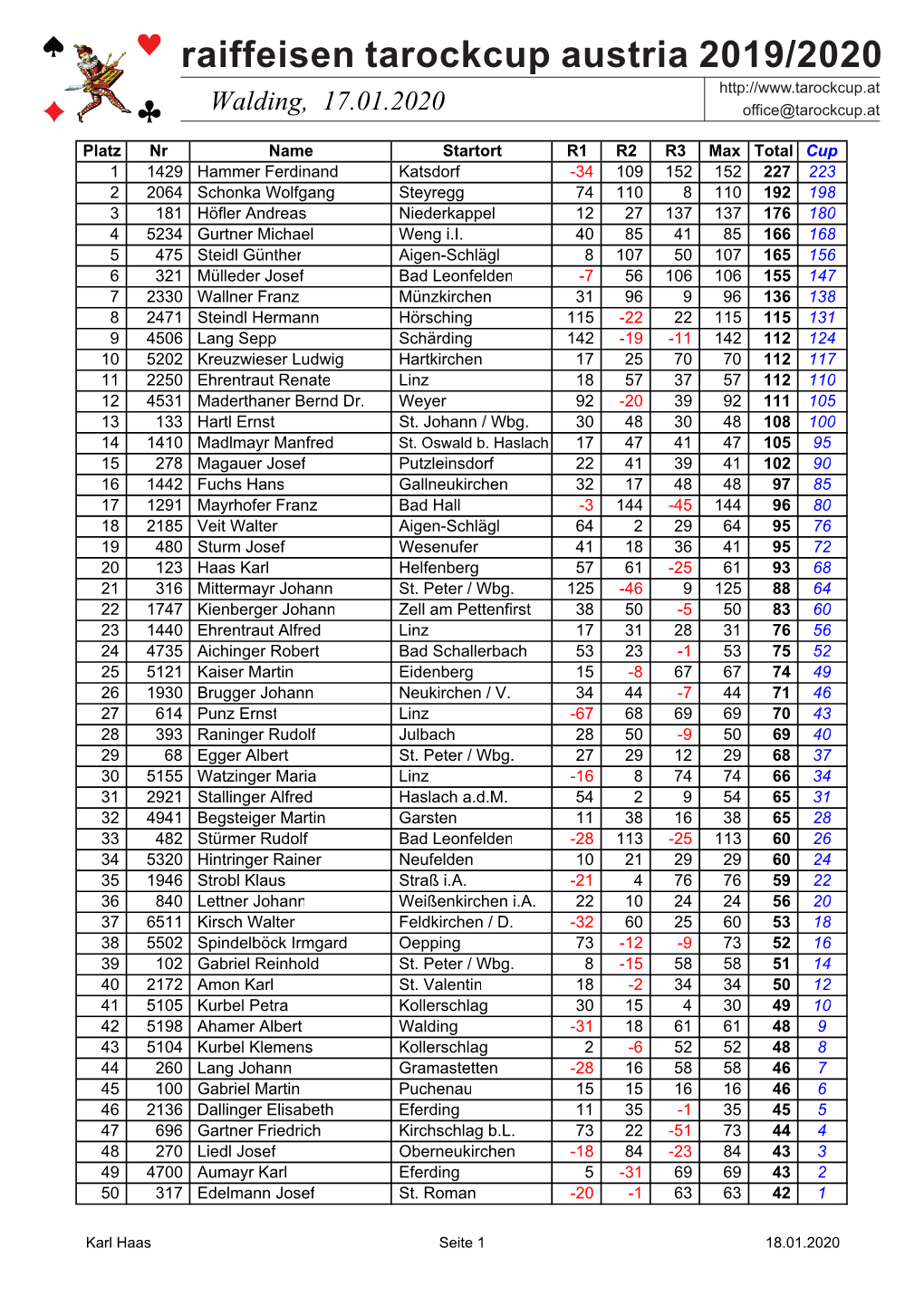 Raiffeisen Tarockcup Austria 2019/2020 Walding, 17.01.2020 Office@Tarockcup.At