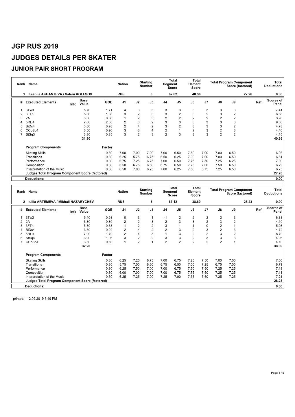 Jgp Rus 2019 Judges Details Per Skater Junior Pair Short Program