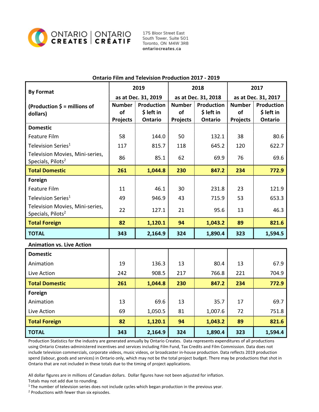 Ontario Film and Television Production 2017 ‐ 2019 2019 2018 2017 by Format As at Dec