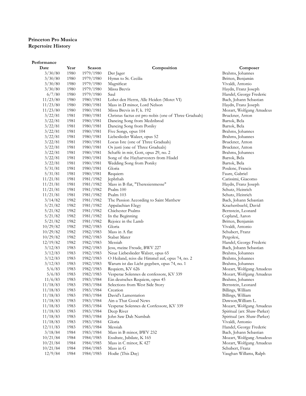 PPM Repertoire History 1979-2012