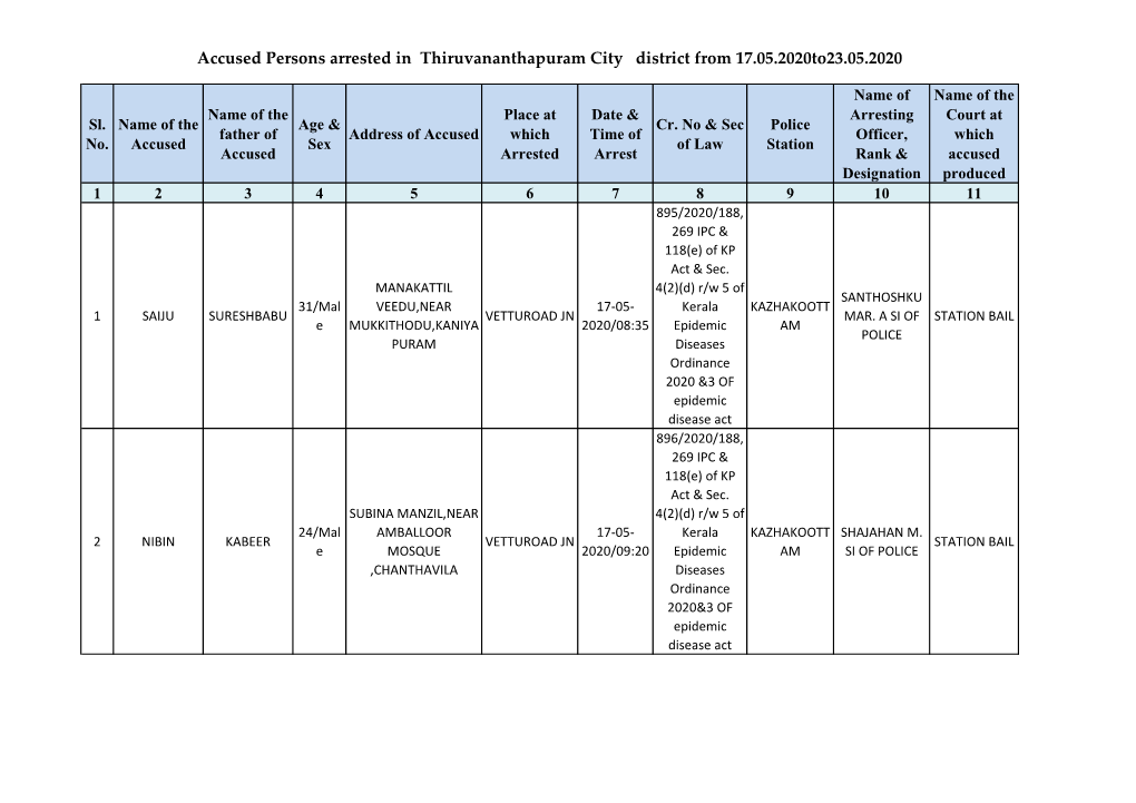 Accused Persons Arrested in Thiruvananthapuram City District from 17.05.2020To23.05.2020