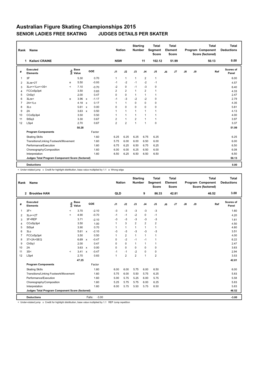 Judges Scores (Pdf)