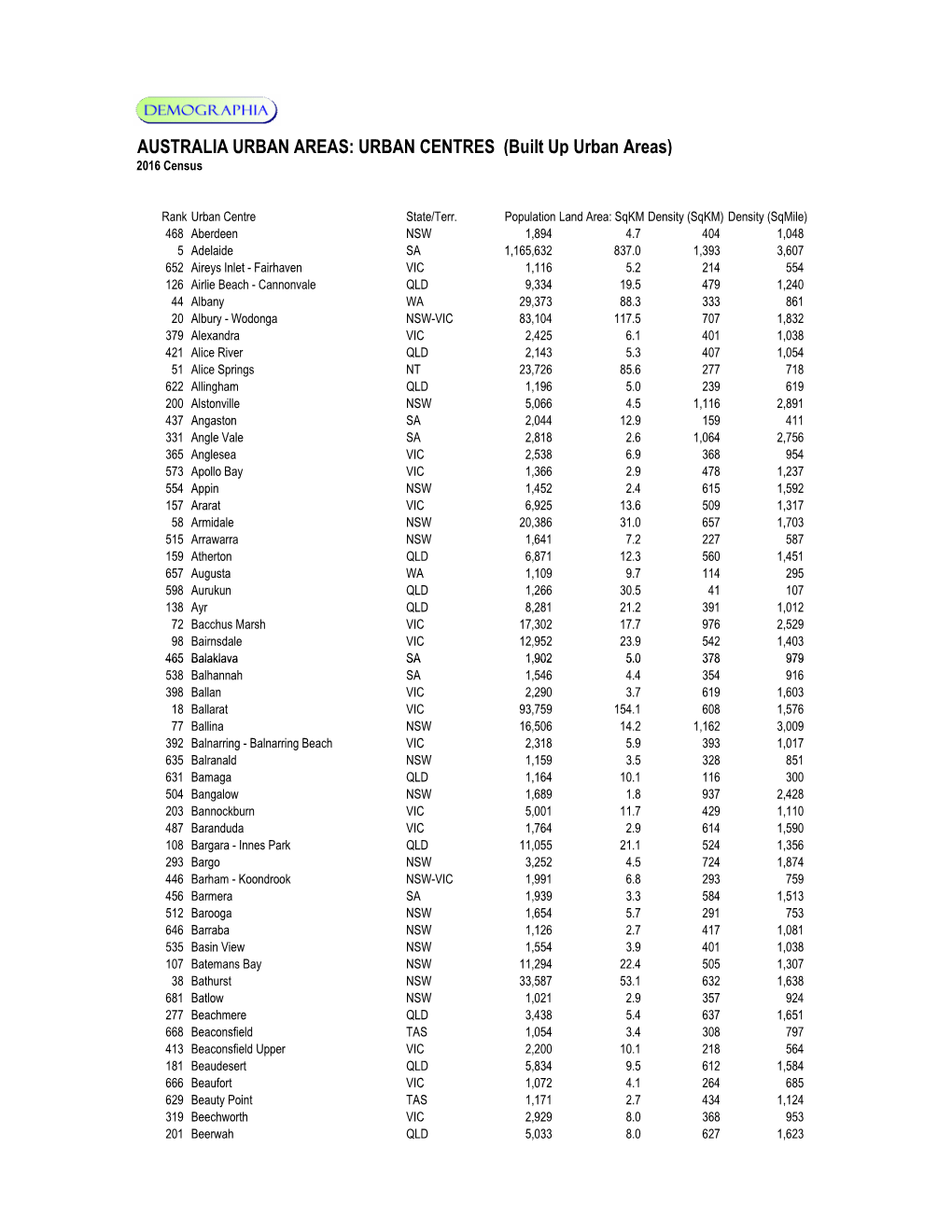 AUSTRALIA URBAN AREAS: URBAN CENTRES (Built up Urban Areas) 2016 Census