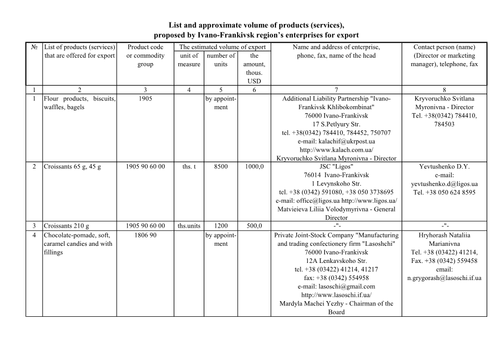 Proposed by Ivano-Frankivsk Region's Enterprises for Export