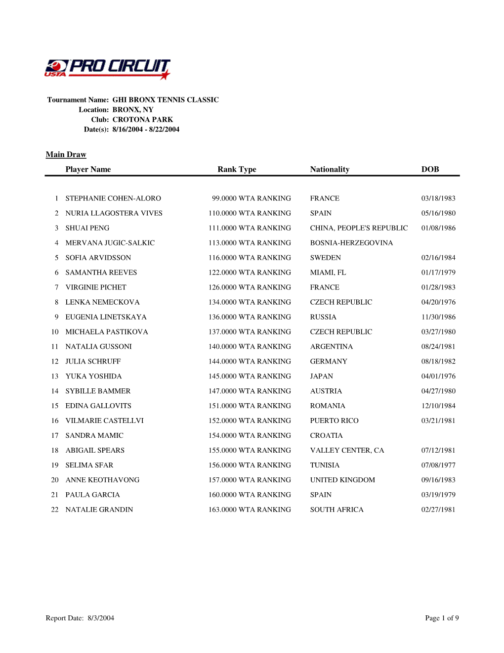 Circuits Women's Entry List Report