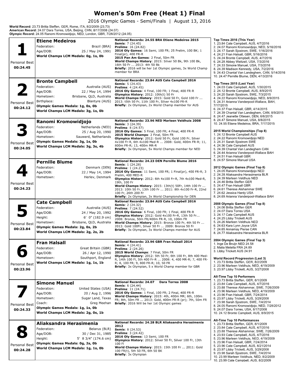 Women's 50M Free (Heat 1) Final