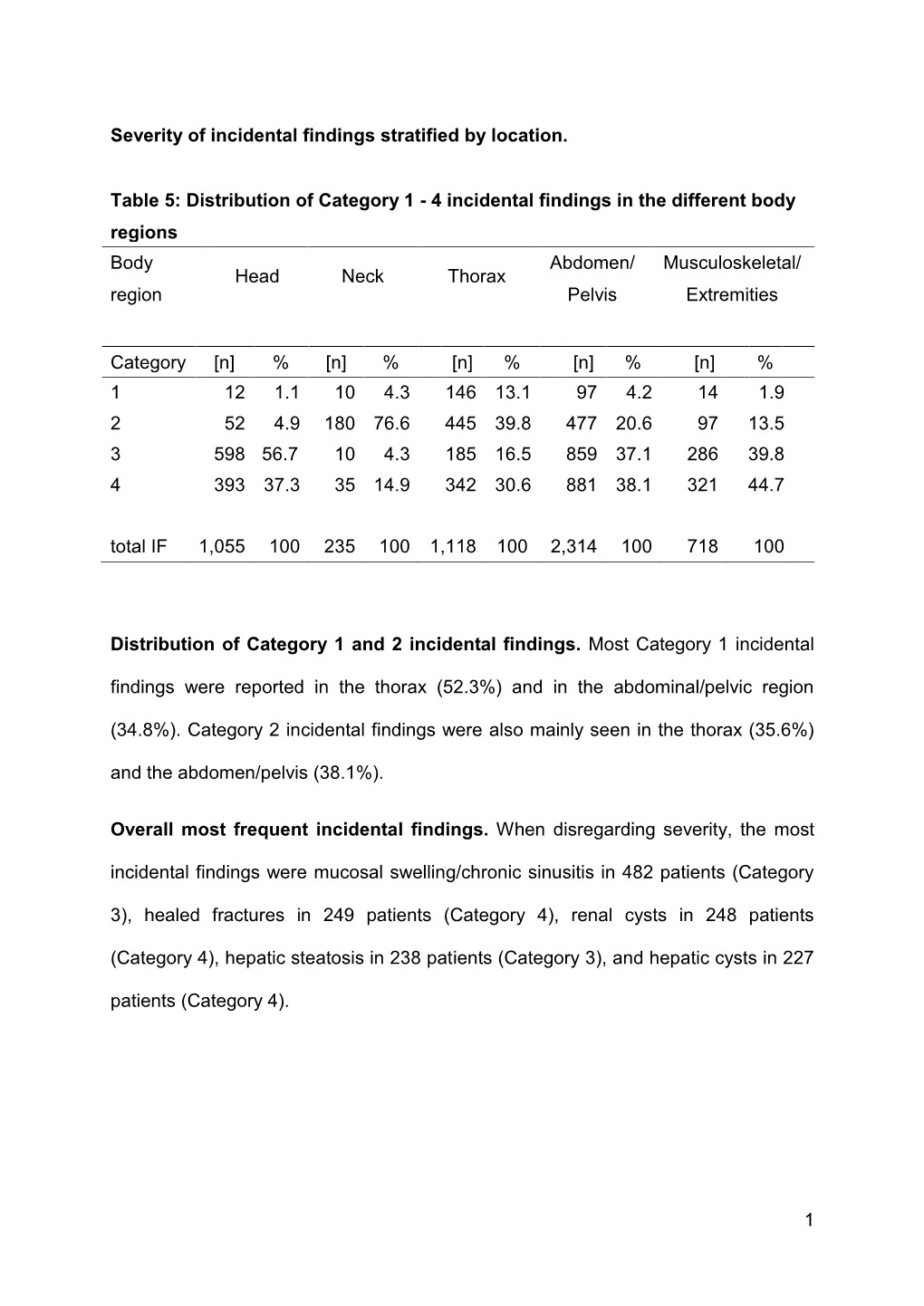 1 Severity of Incidental Findings Stratified by Location. Distribution of Category 1 and 2 Incidental Findings. Most Category 1