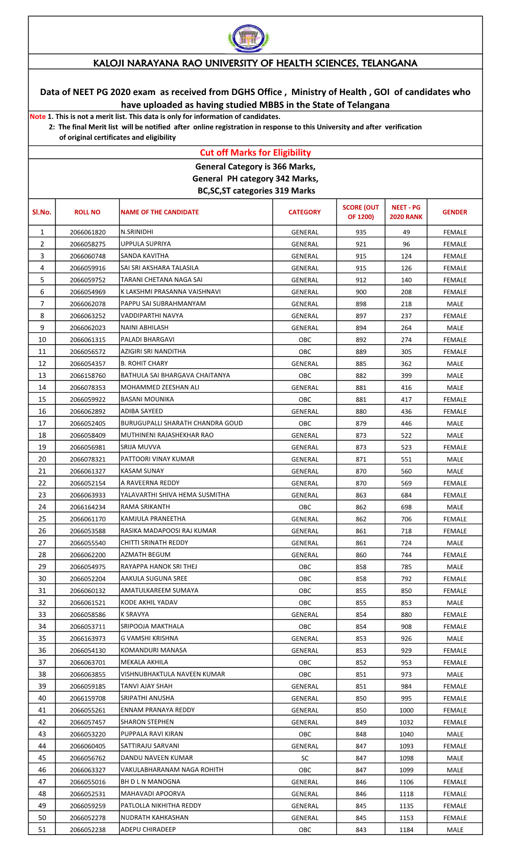 Data of NEET PG 2020 Exam As Received From