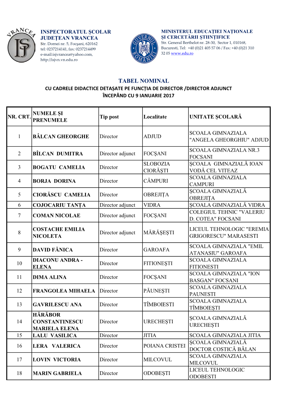 Tabel Nominal Cu Cadrele Didactice Detașate Pe Funcția De Director /Director Adjunct Începând Cu 9 Ianuarie 2017