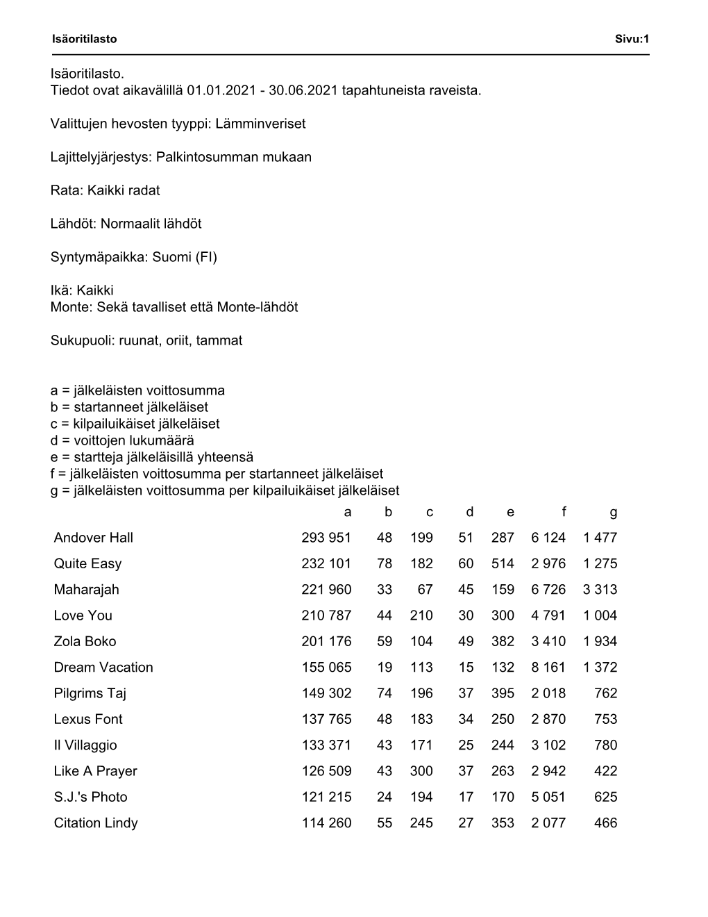 Isäoritilasto. Tiedot Ovat Aikavälillä 01.01.2021 - 30.06.2021 Tapahtuneista Raveista