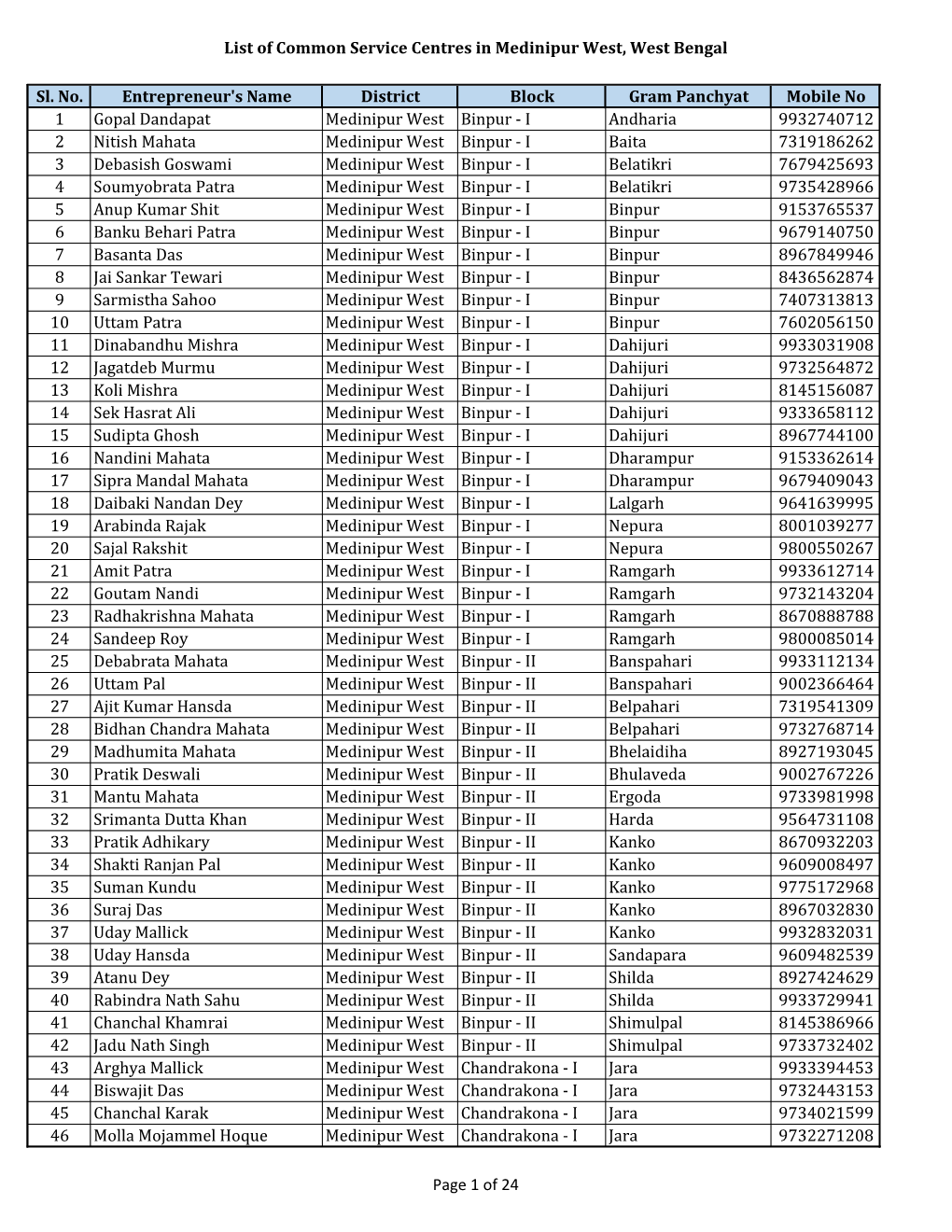 List of Common Service Centres in Medinipur West, West Bengal