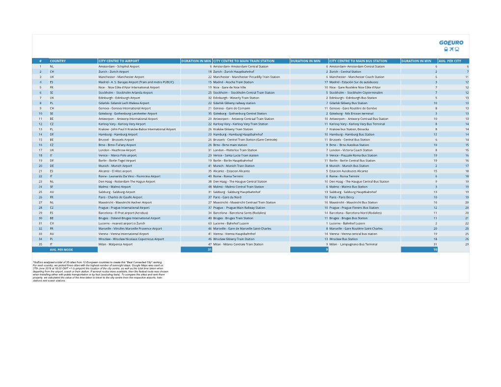 Best Connected Cities in Europe