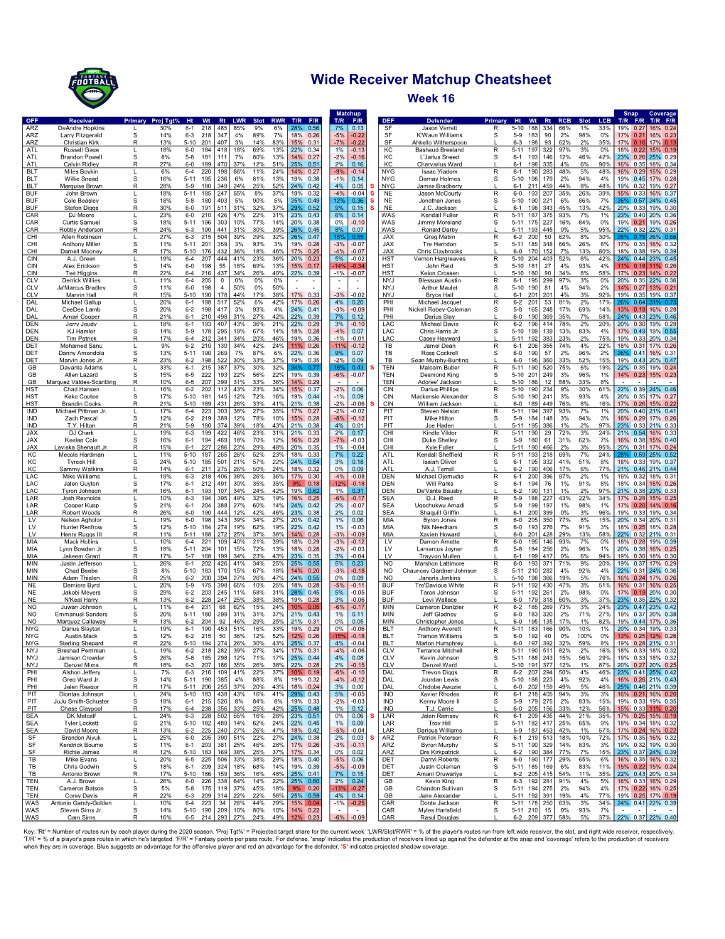 Wide Receiver Matchup Cheatsheet Week 16