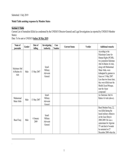 Submitted: 1 July 2019 1 Model Table Assisting Responses by Member