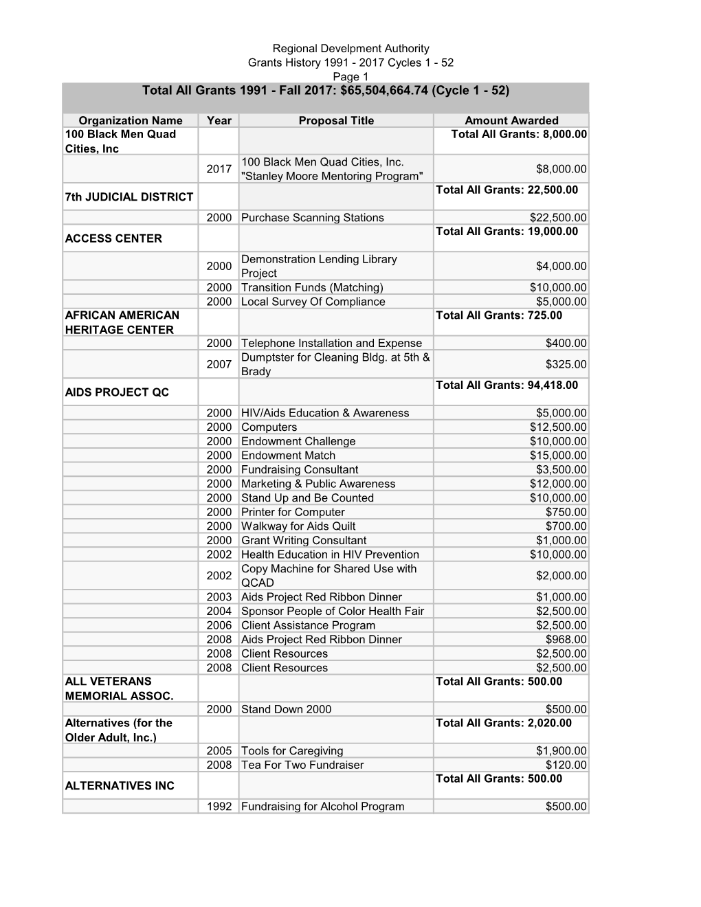 RDA Grant Totals 1991