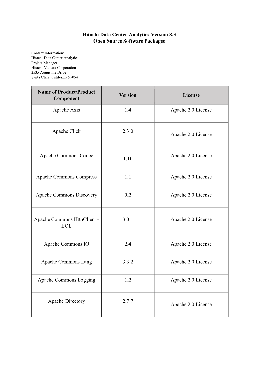 Hitachi Data Center Analytics Version 8.3 Open Source Software Packages