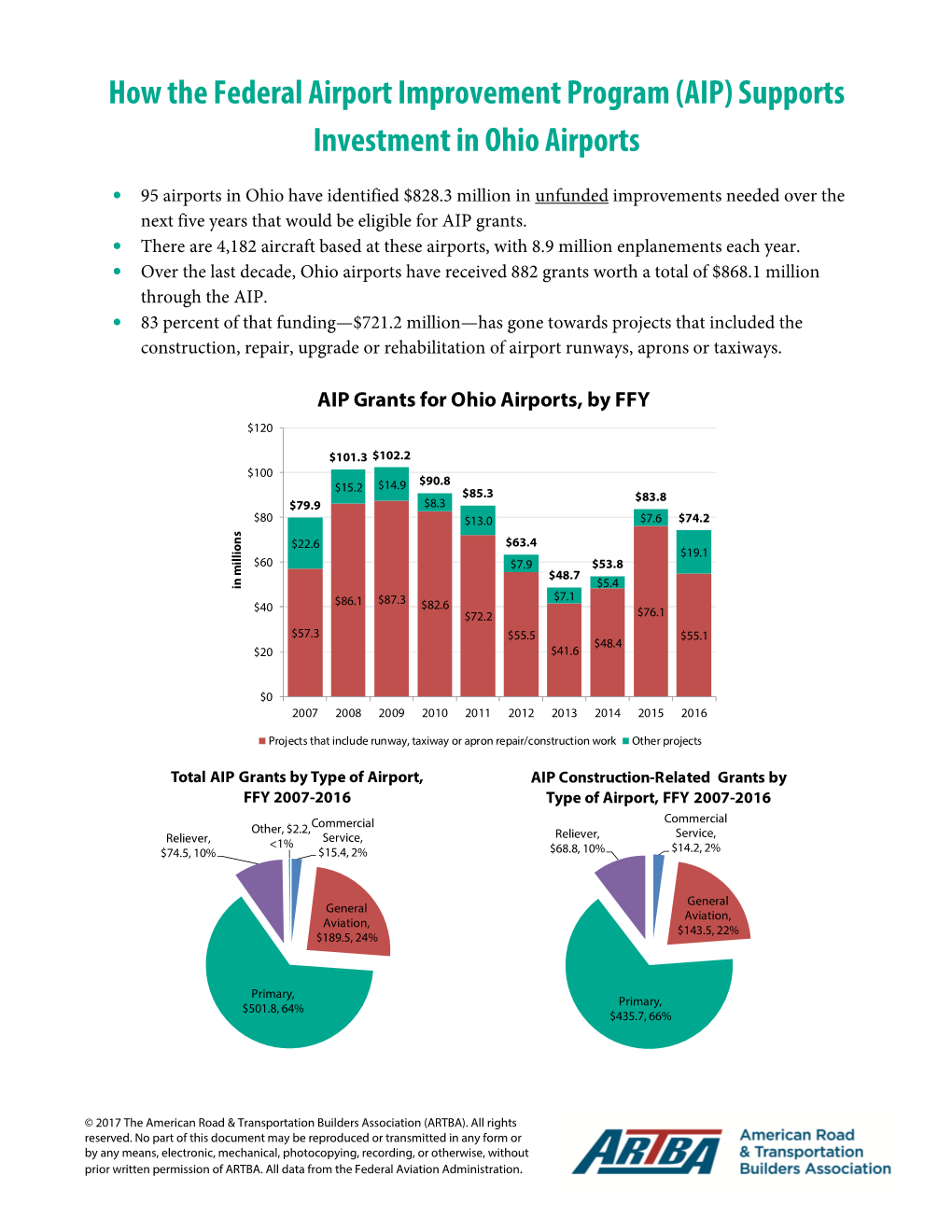 How the Federal Airport Improvement Program (AIP) Supports Investment in Ohio Airports