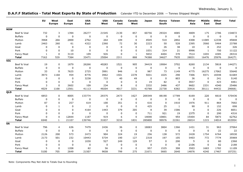 D.A.F.F Statistics - Total Meat Exports by State of Production Calender YTD to December