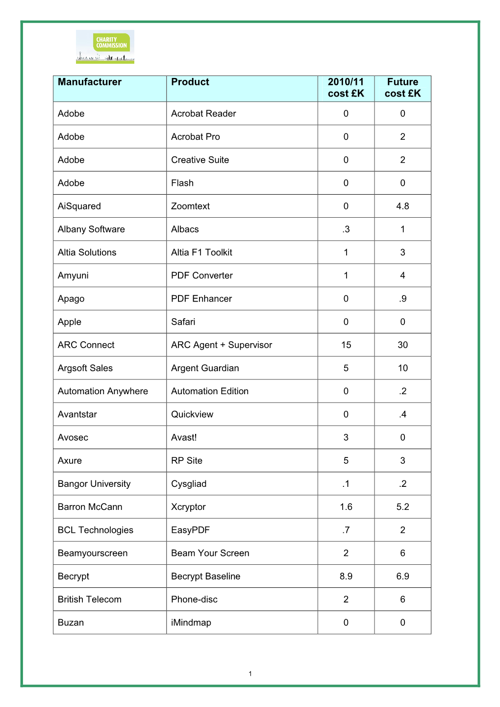 Manufacturer Product 2010/11 Cost £K Future Cost £K