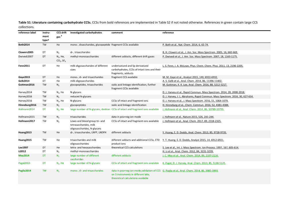 CCS Estimation