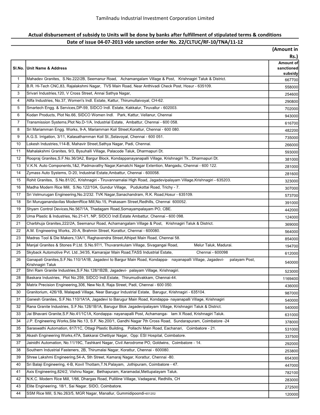 (Amount in Rs.) Actual Disbursement of Subsidy to Units Will Be Done by Banks After Fulfillment of Stipulated Terms & Condit