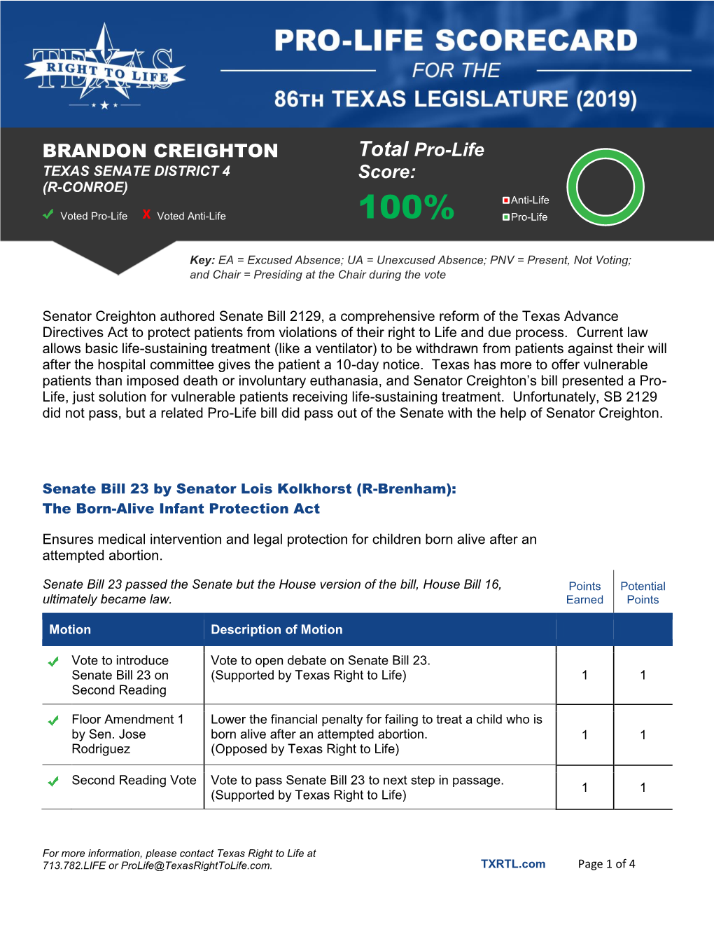 BRANDON CREIGHTON Total Pro-Life Score