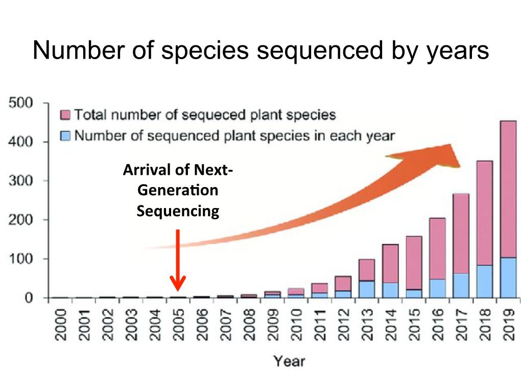 Number of Species Sequenced by Years