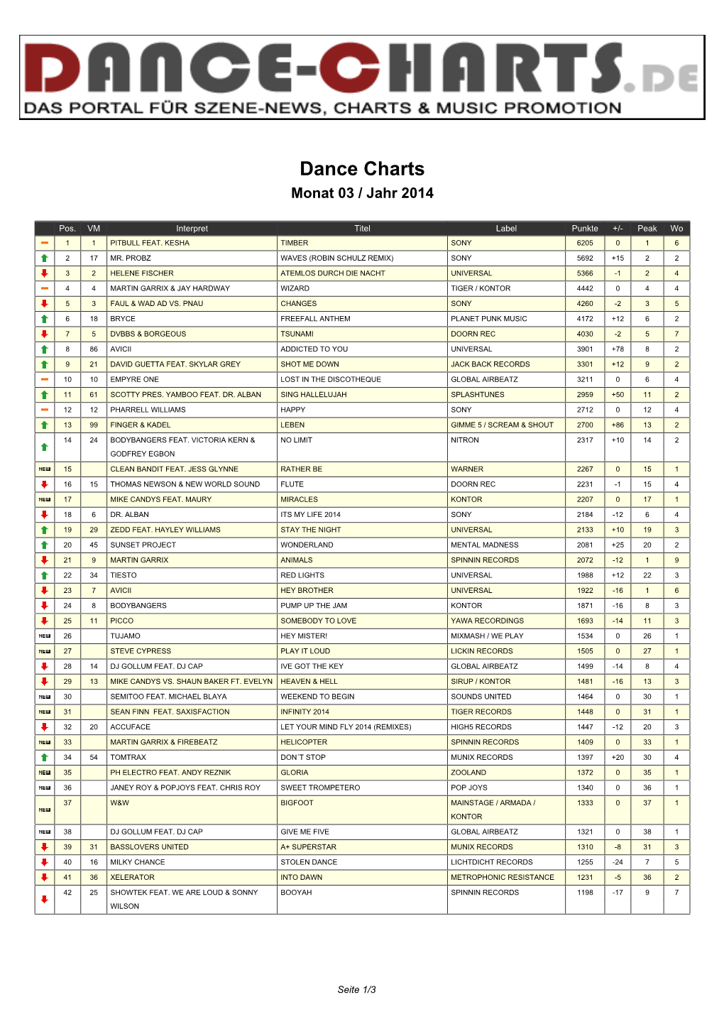 Dance Charts Monat 03 / Jahr 2014