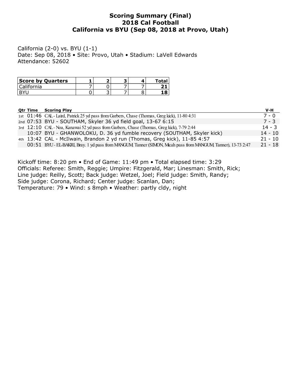 Scoring Summary (Final) 2018 Cal Football California Vs BYU (Sep 08, 2018 at Provo, Utah)