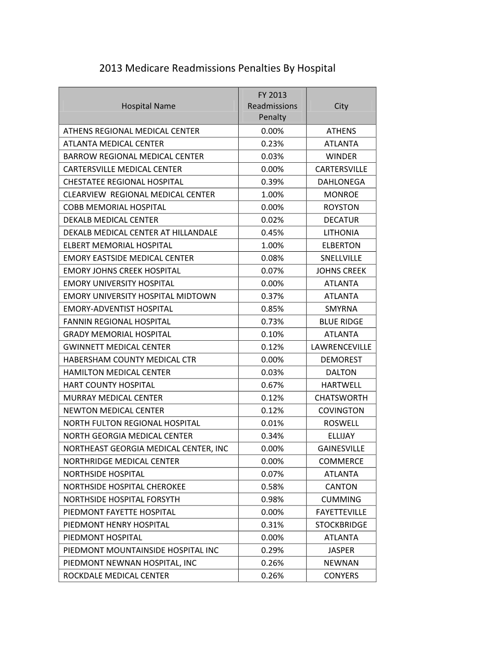 2013 Medicare Readmissions Penalties by Hospital