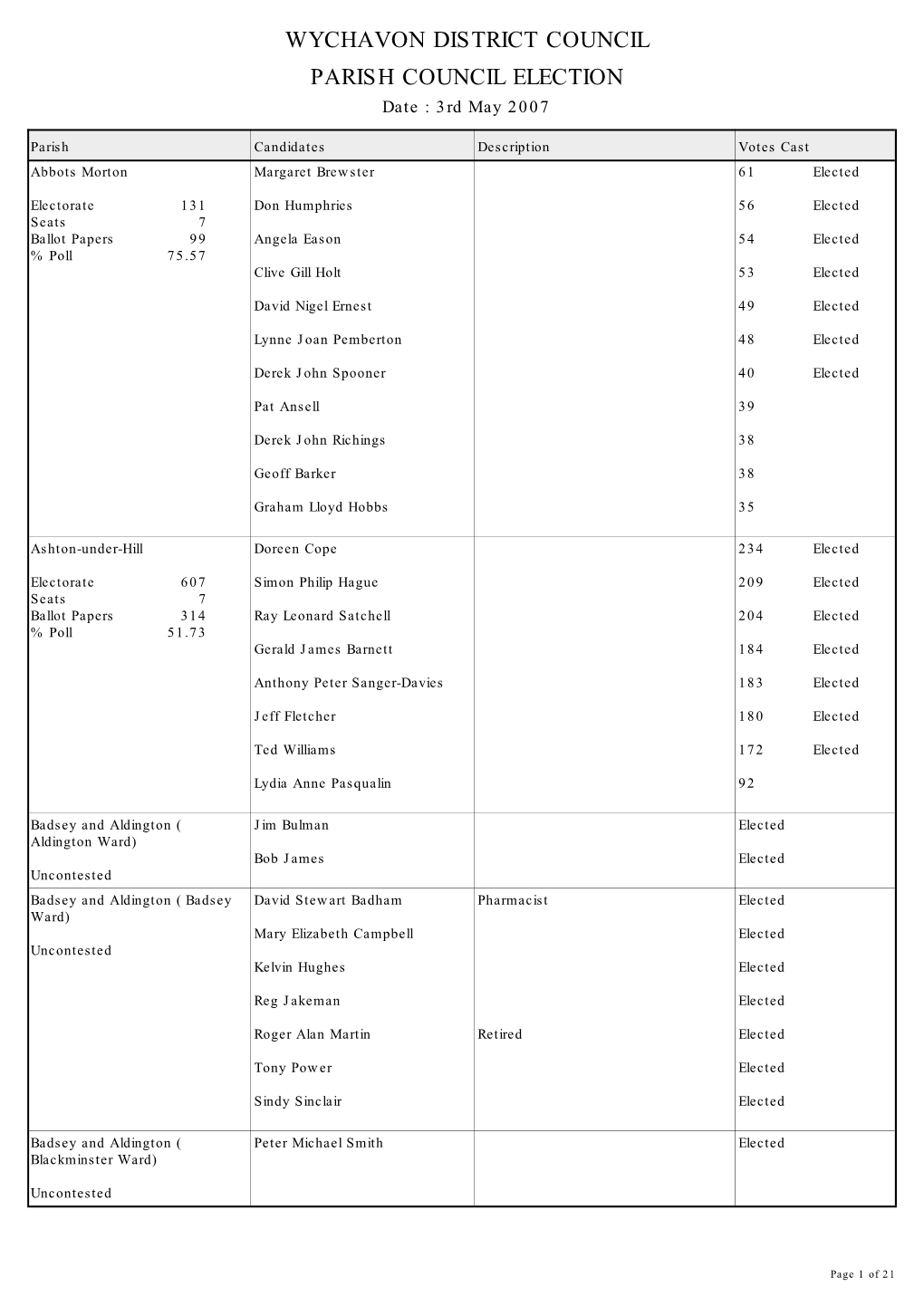 WYCHAVON DISTRICT COUNCIL PARISH COUNCIL ELECTION Date : 3Rd May 2007