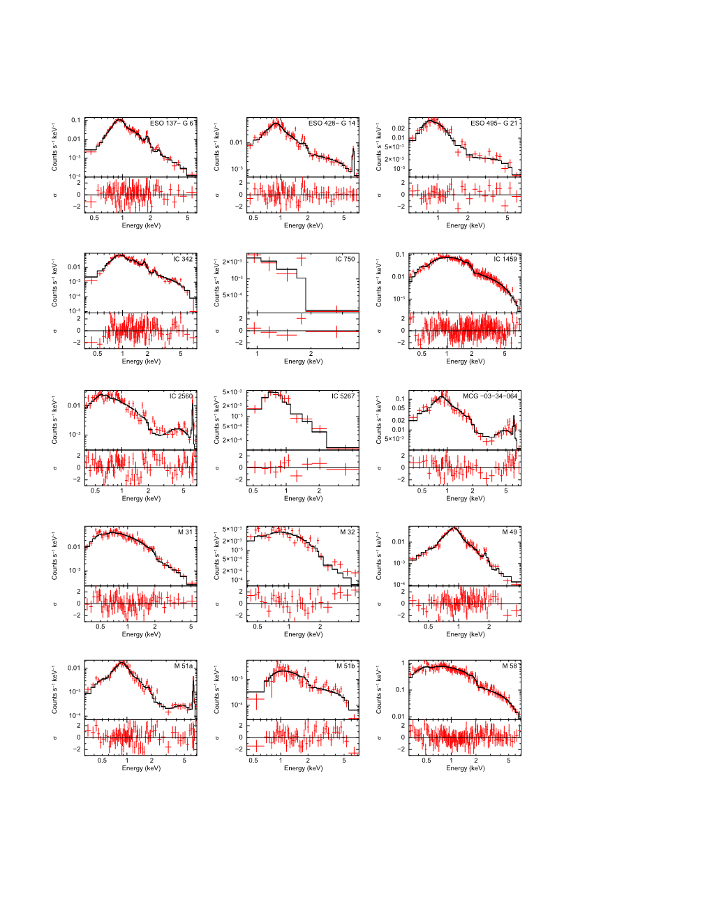 0.01 0.1 Counts S Kev 1 0.5 2 5 −2 0 2 Σ Energy (Kev) ESO 137− G 6