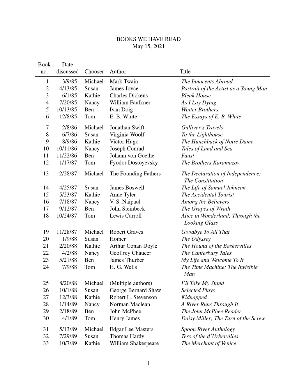 BOOKS WE HAVE READ May 15, 2021 Book Date No. Discussed