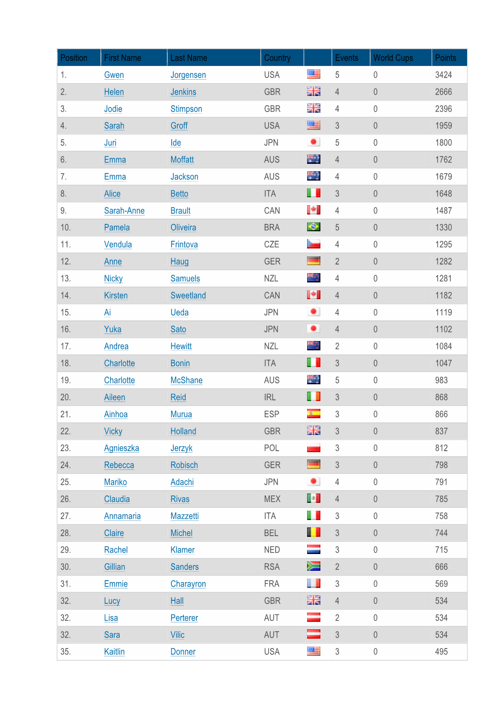 Position First Name Last Name Country Events World Cups Points 1