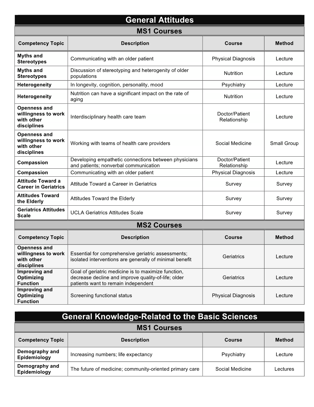 General Attitudes General Knowledge-Related to the Basic Sciences