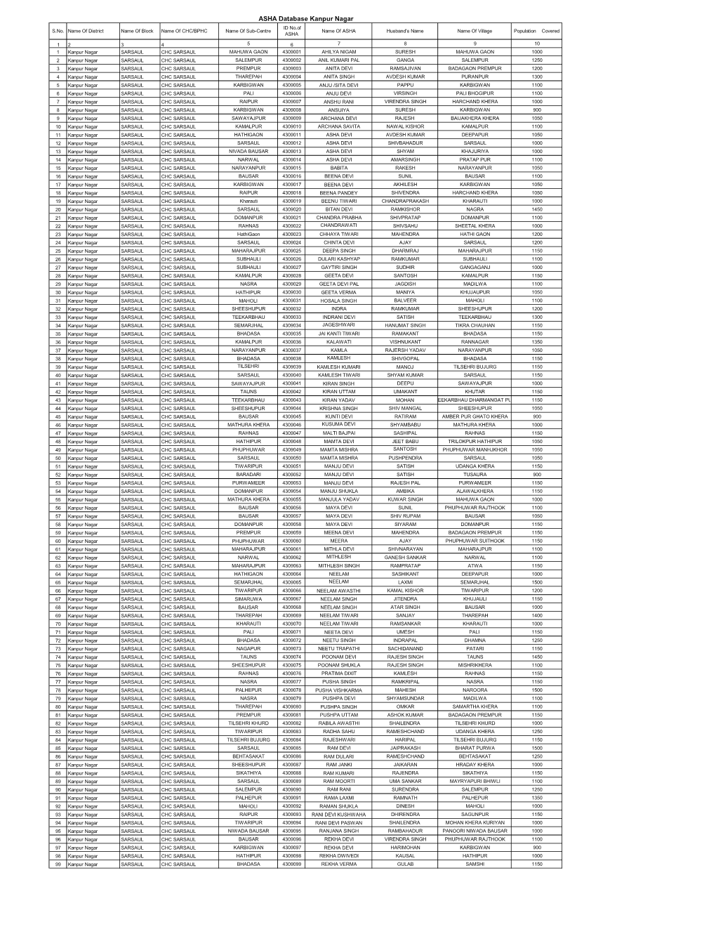 ASHA Database Kanpur Nagar ID No.Of S.No