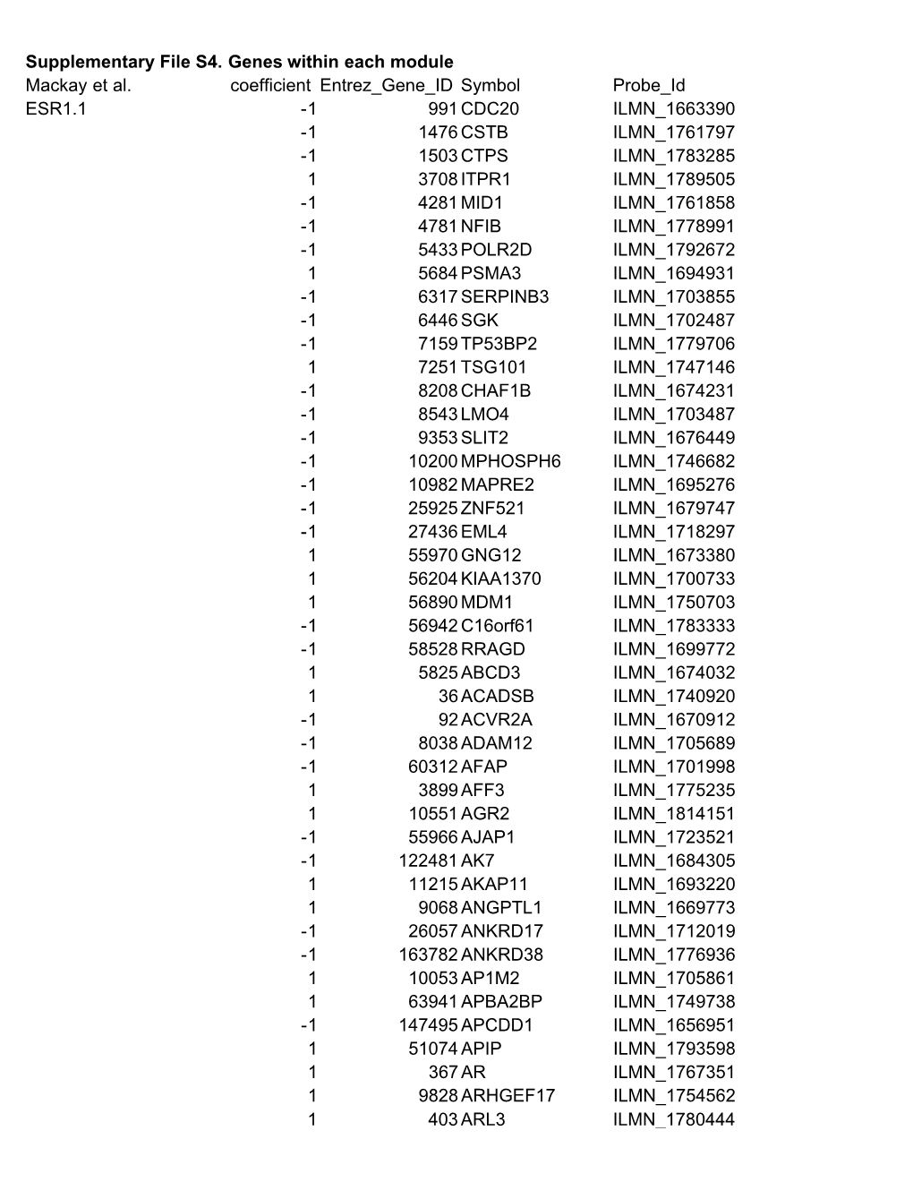 Supplementary File S4. Genes Within Each Module Mackay Et Al