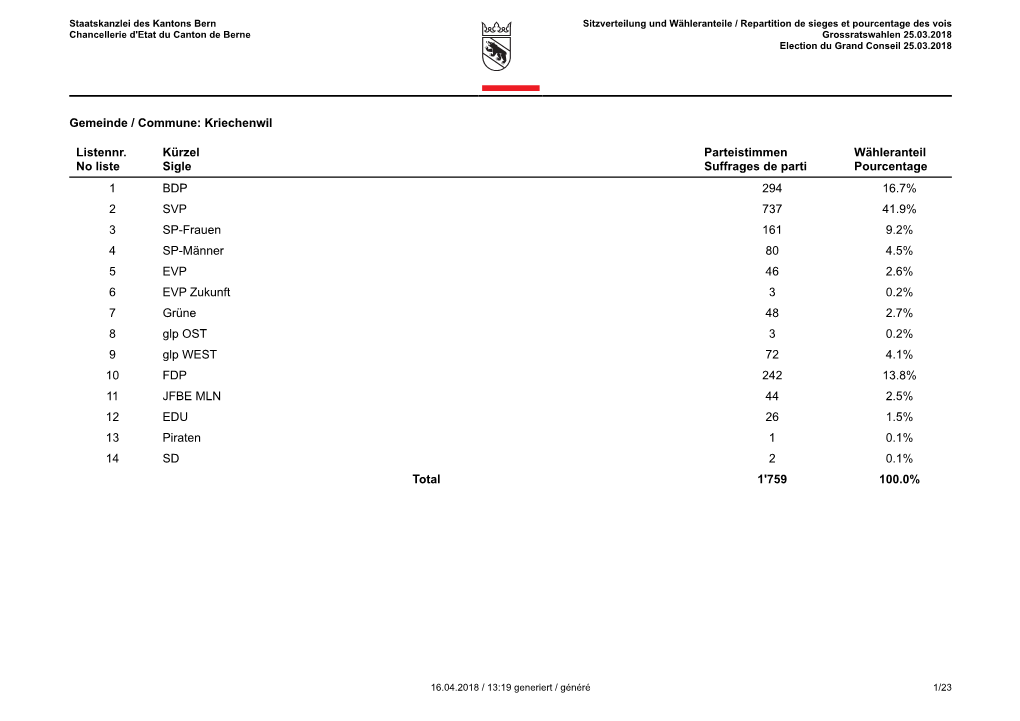Gemeinde / Commune: Kriechenwil Listennr. No Liste Kürzel Sigle Parteistimmen Suffrages De Parti Wähleranteil Pourcentage Tota
