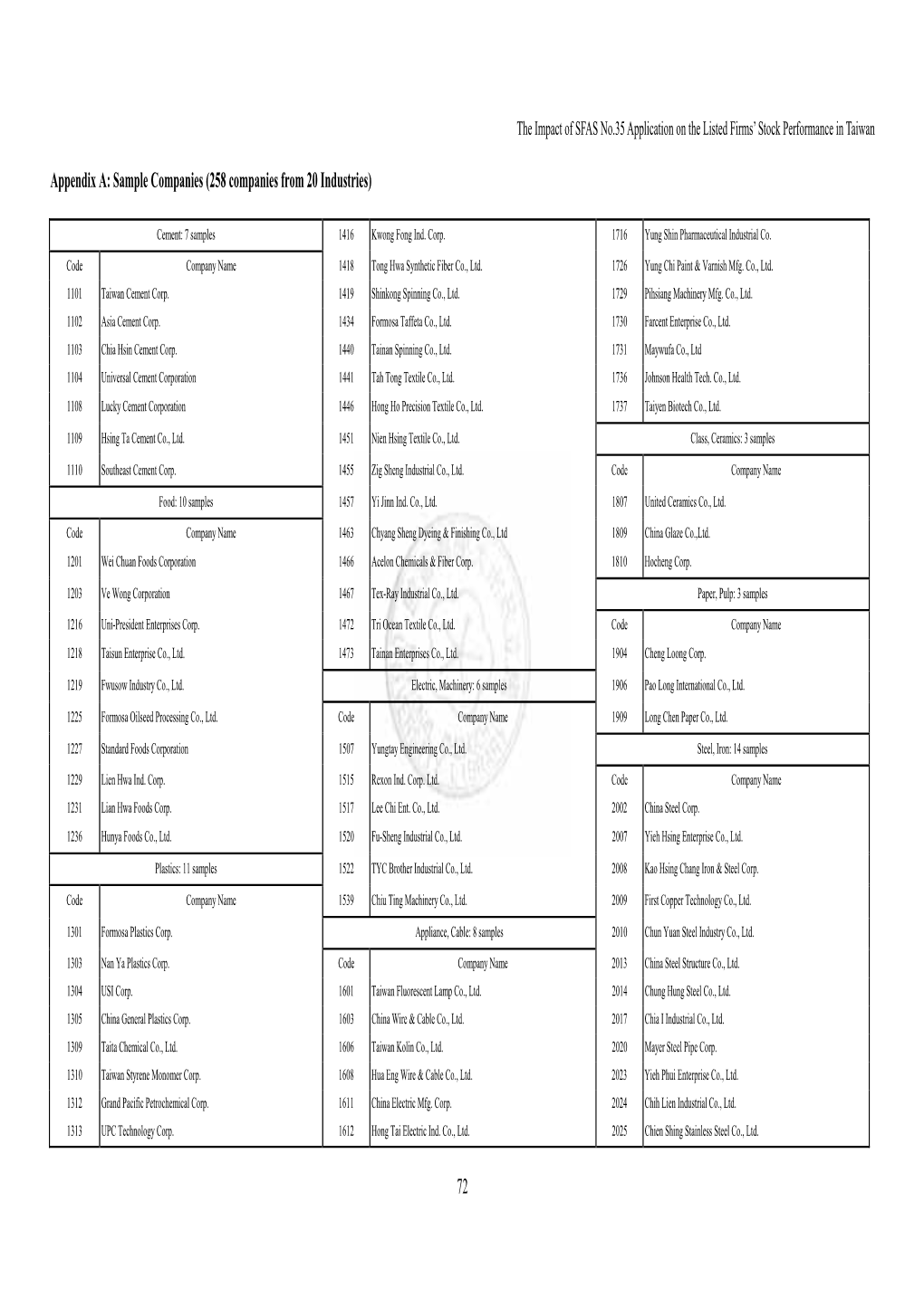 72 Appendix A: Sample Companies (258 Companies from 20 Industries)