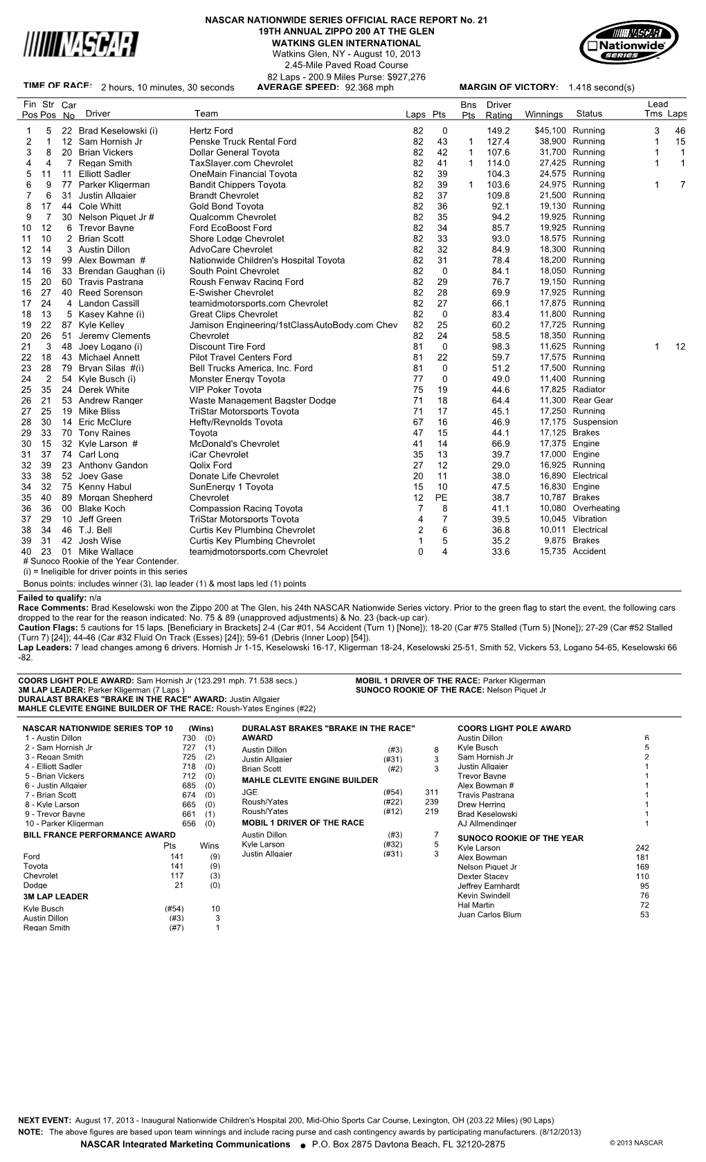 Lead Fin Pos Driver Team Laps Pts Bns Pts Winnings Status Tms Laps