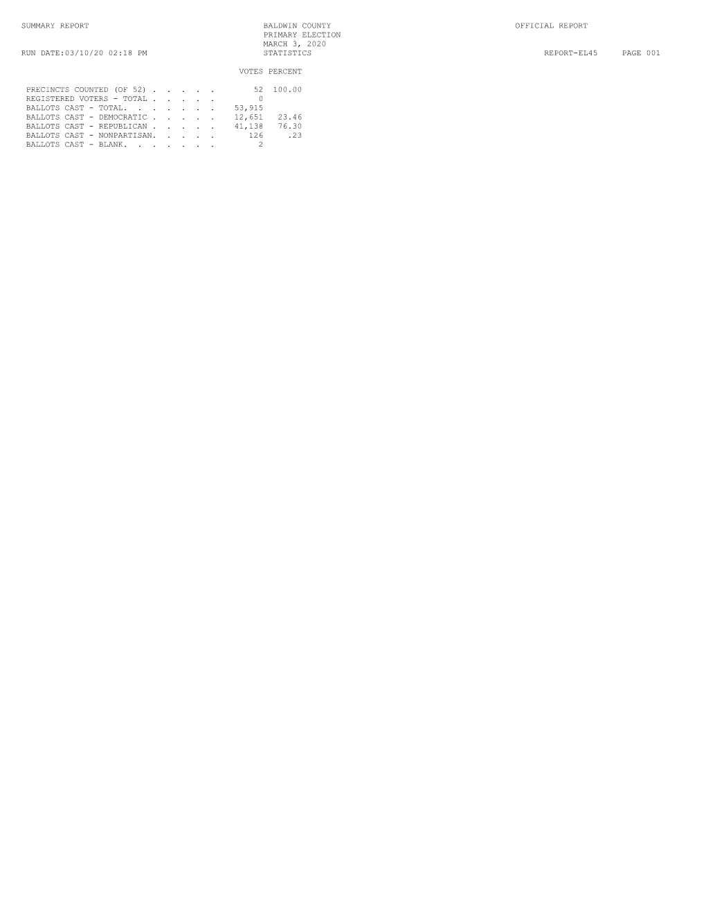 Summary Report Baldwin County Official Report Primary Election March 3, 2020 Run Date:03/10/20 02:18 Pm Statistics Report-El45 Page 001