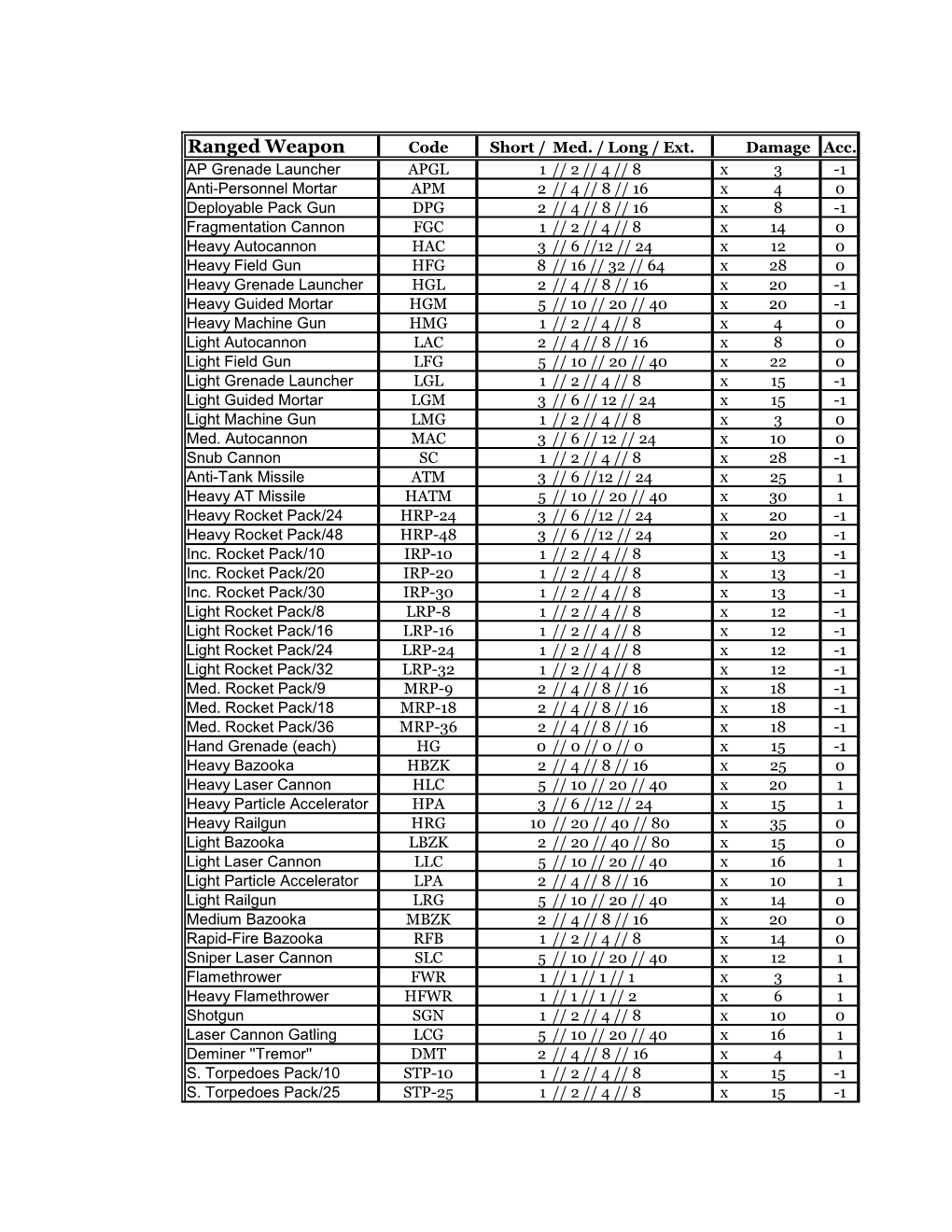 Ranged Weapon Code Short / Med
