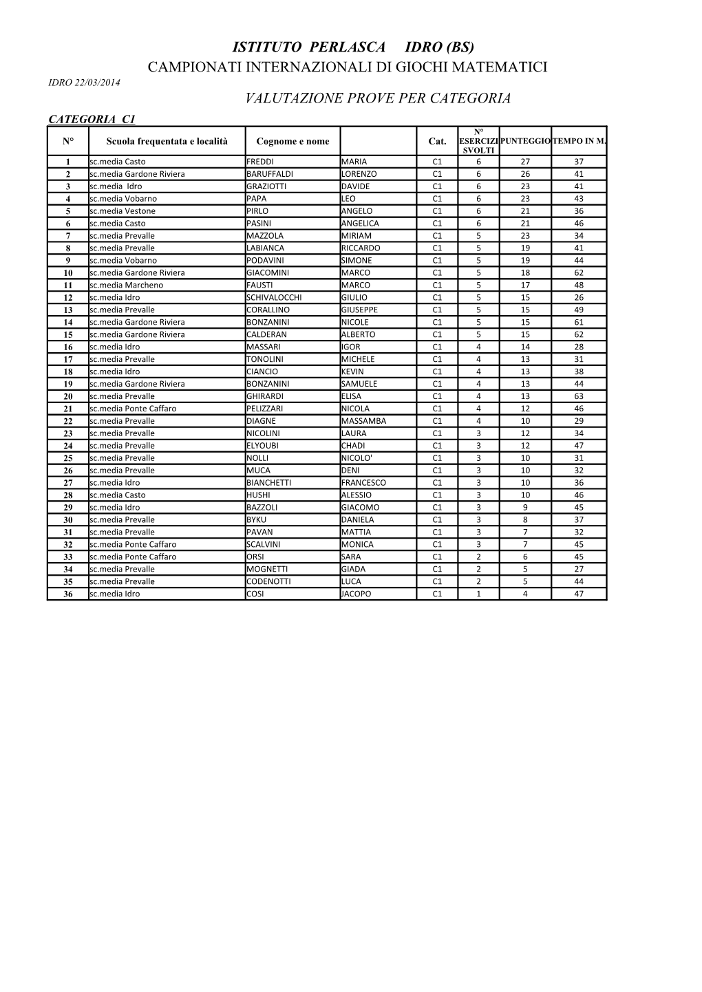 Classifiche Campionati Internazionali Di Guiochi Matematici Idro 22.3.14