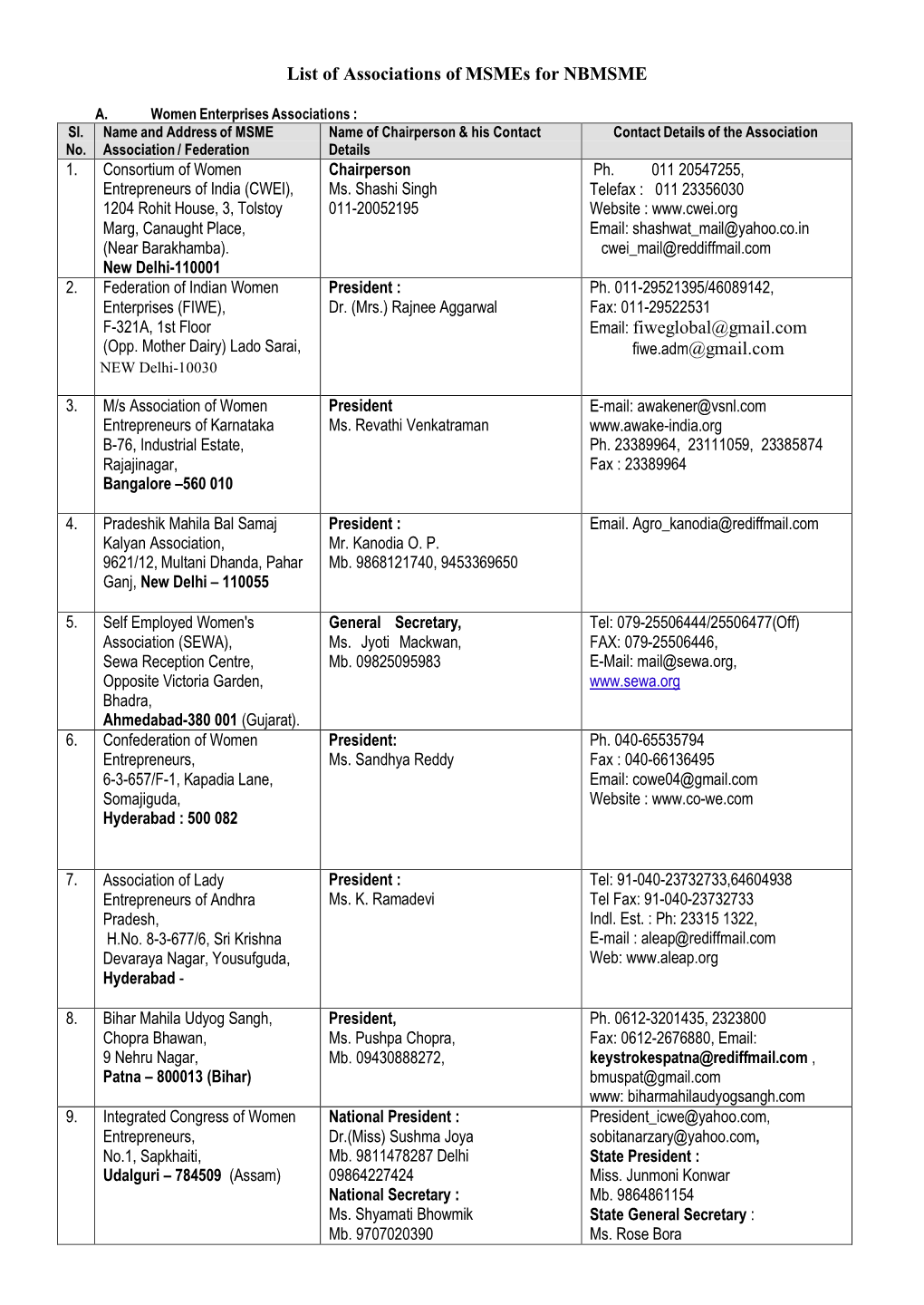 List of Associations of Msmes for NBMSME