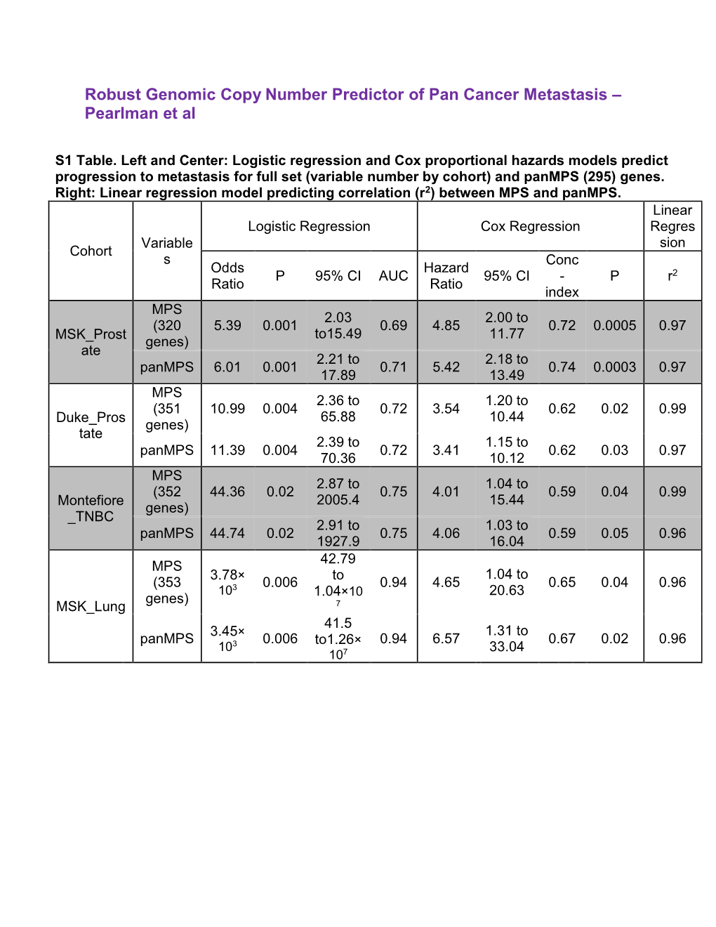 Robust Genomic Copy Number Predictor of Pan Cancer Metastasis – Pearlman Et Al